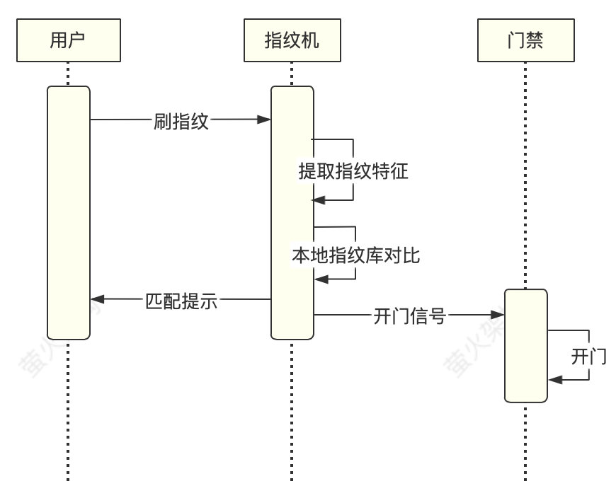 本機指紋認證流程