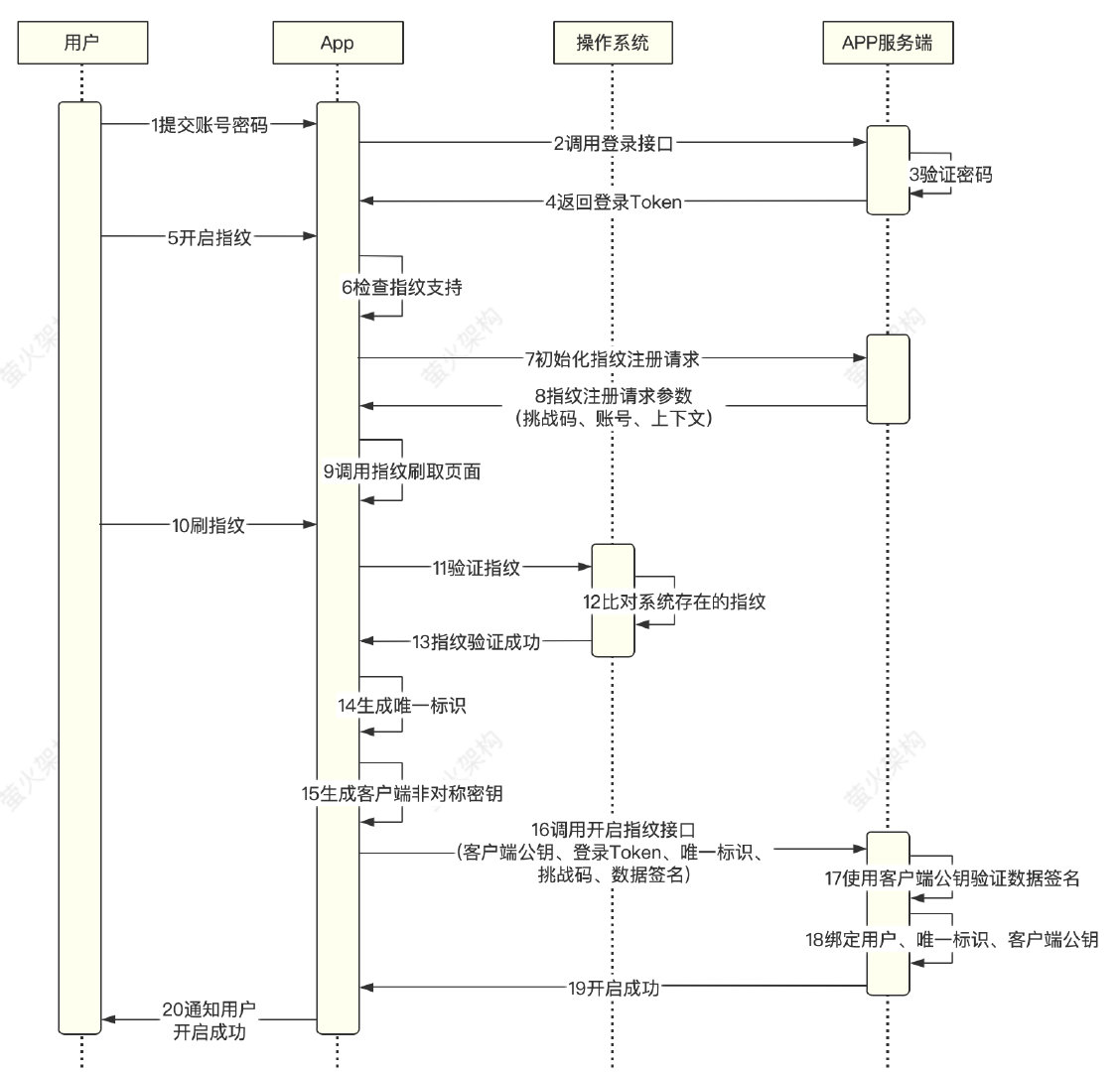 APP開啟指紋認證流程