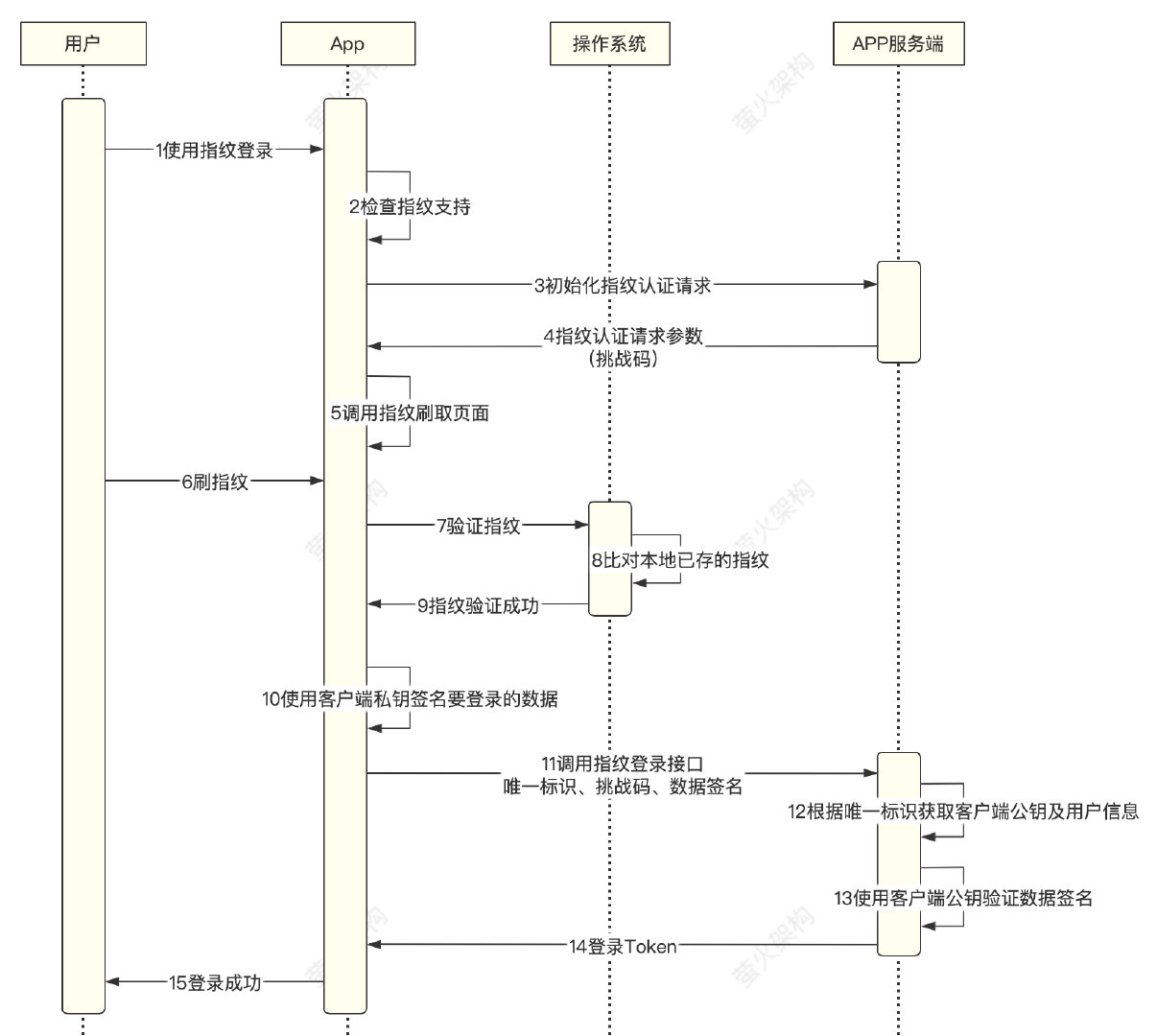 APP指纹认证登录流程