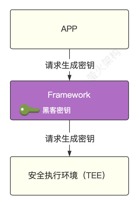 密钥生成被拦截