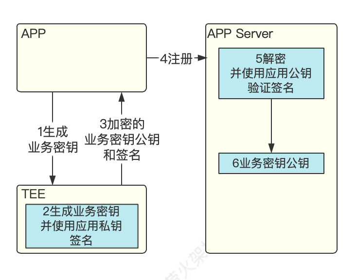 APP业务密钥产生过程