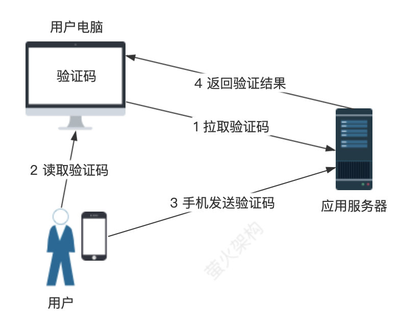 上行簡訊驗證碼