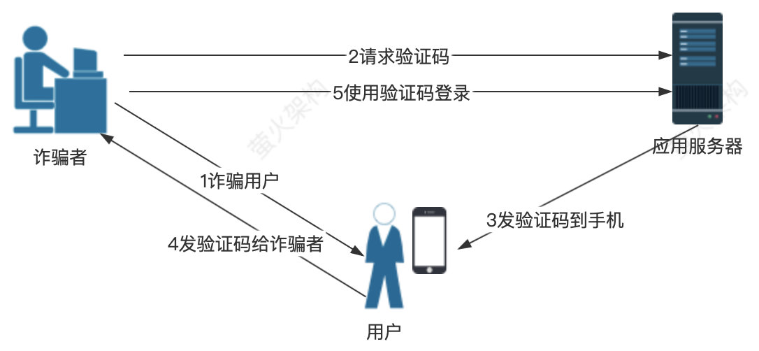 簡訊詐騙示意圖