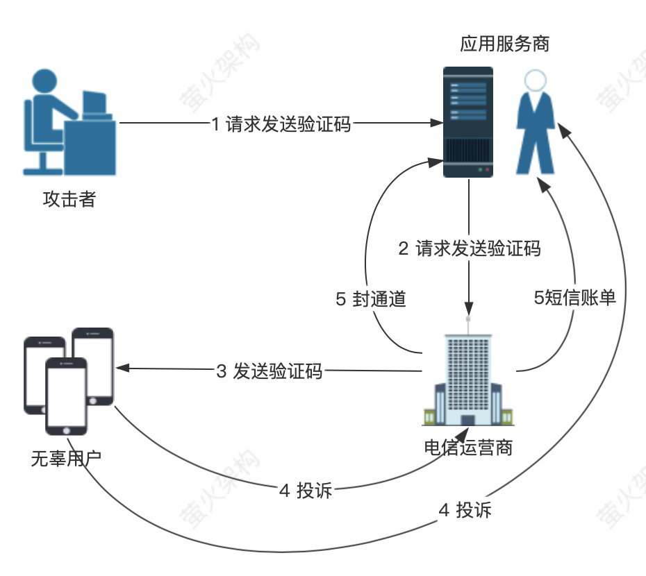 簡訊攻擊示意圖