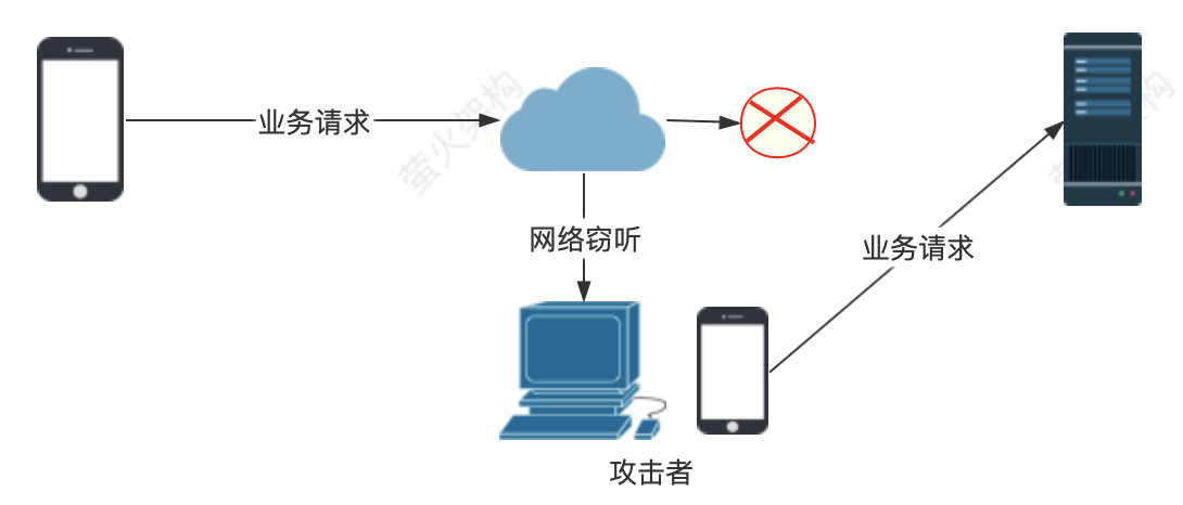 網路竊聽示意圖