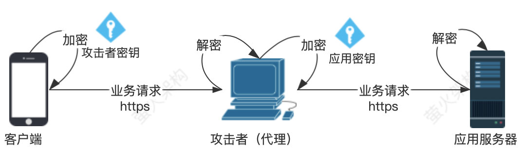 https中間人攔截