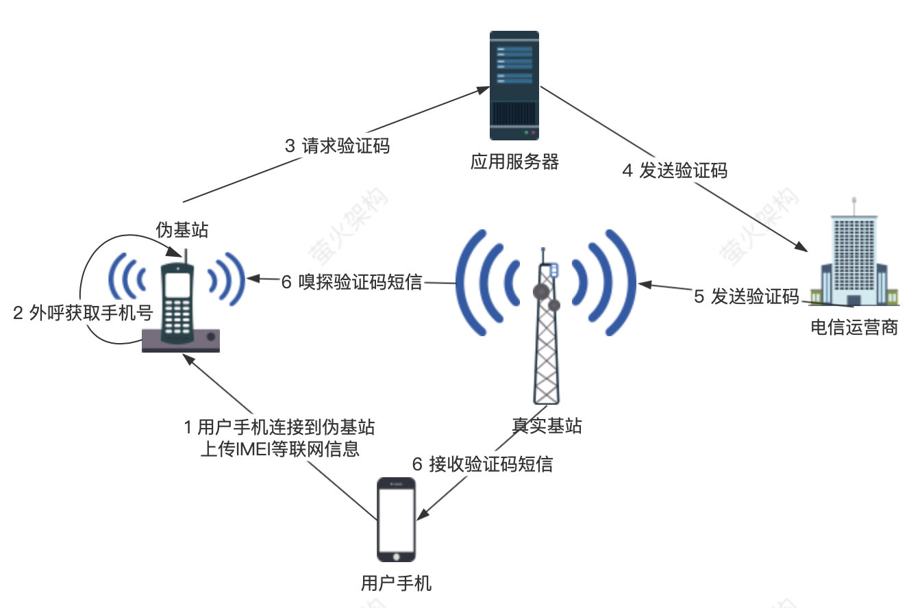 簡訊嗅探原理