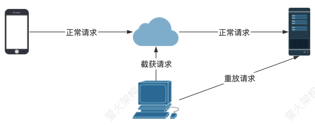 重放攻擊示意圖