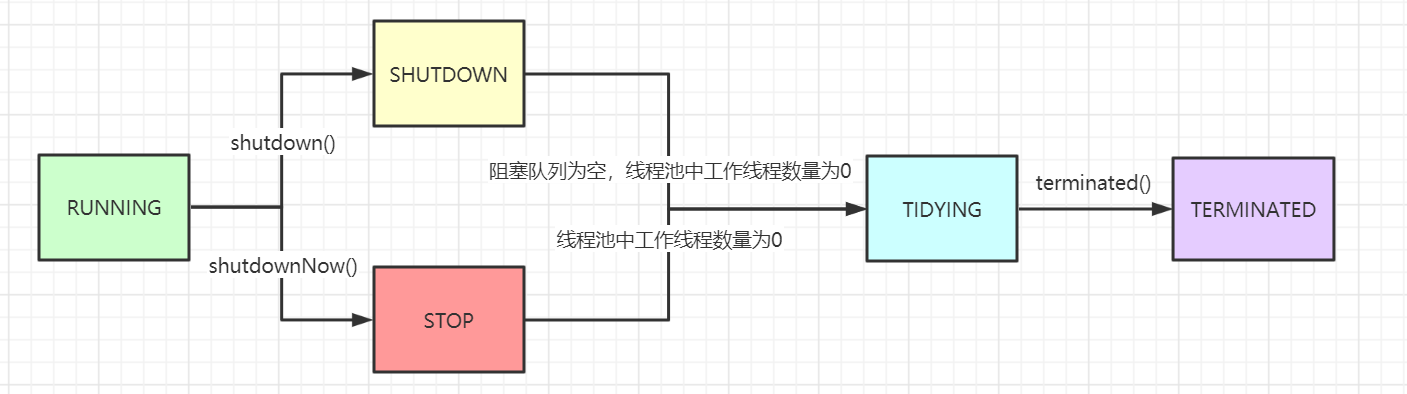 【万字图文-原创】 | 学会Java中的线程池，这一篇也许就够了！