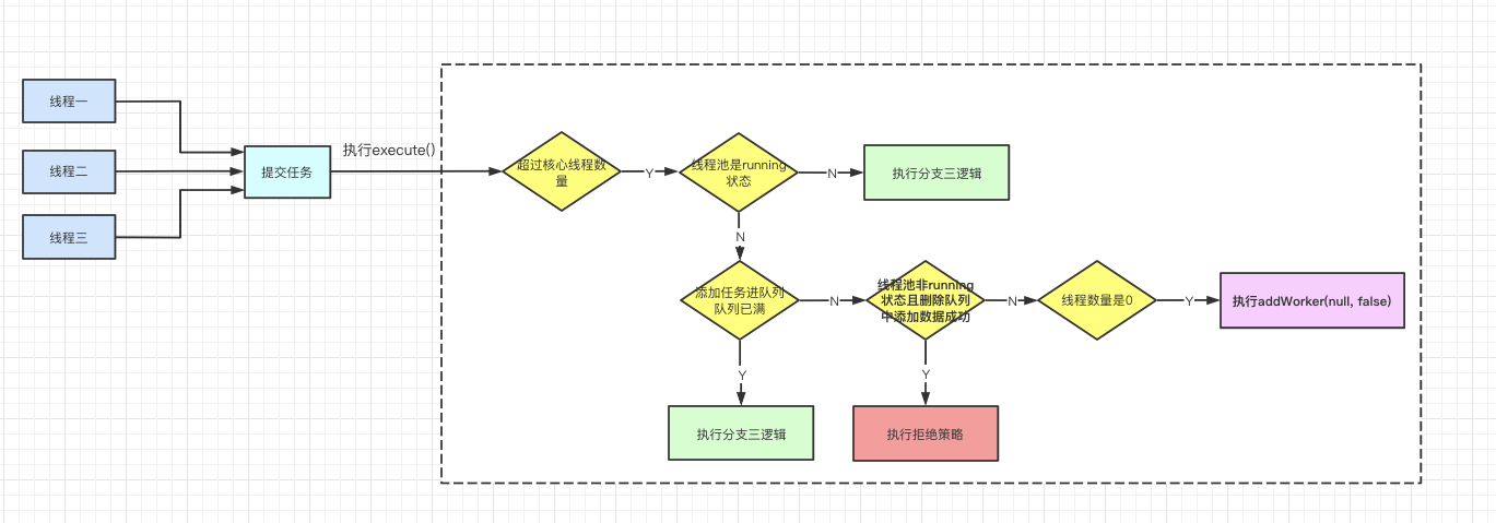 超过核心线程数往队列中添加任务流程图.png