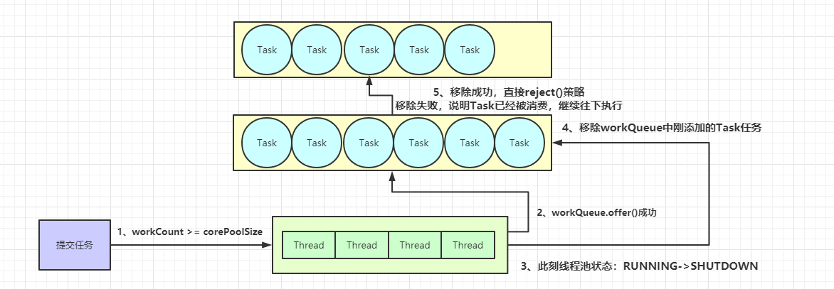 java 线程队列_java 线程池 队列满了_ios 线程和队列