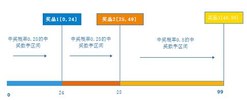 基于Java算法支持4万qps的抽奖代码实战项目案例分享-图片-1