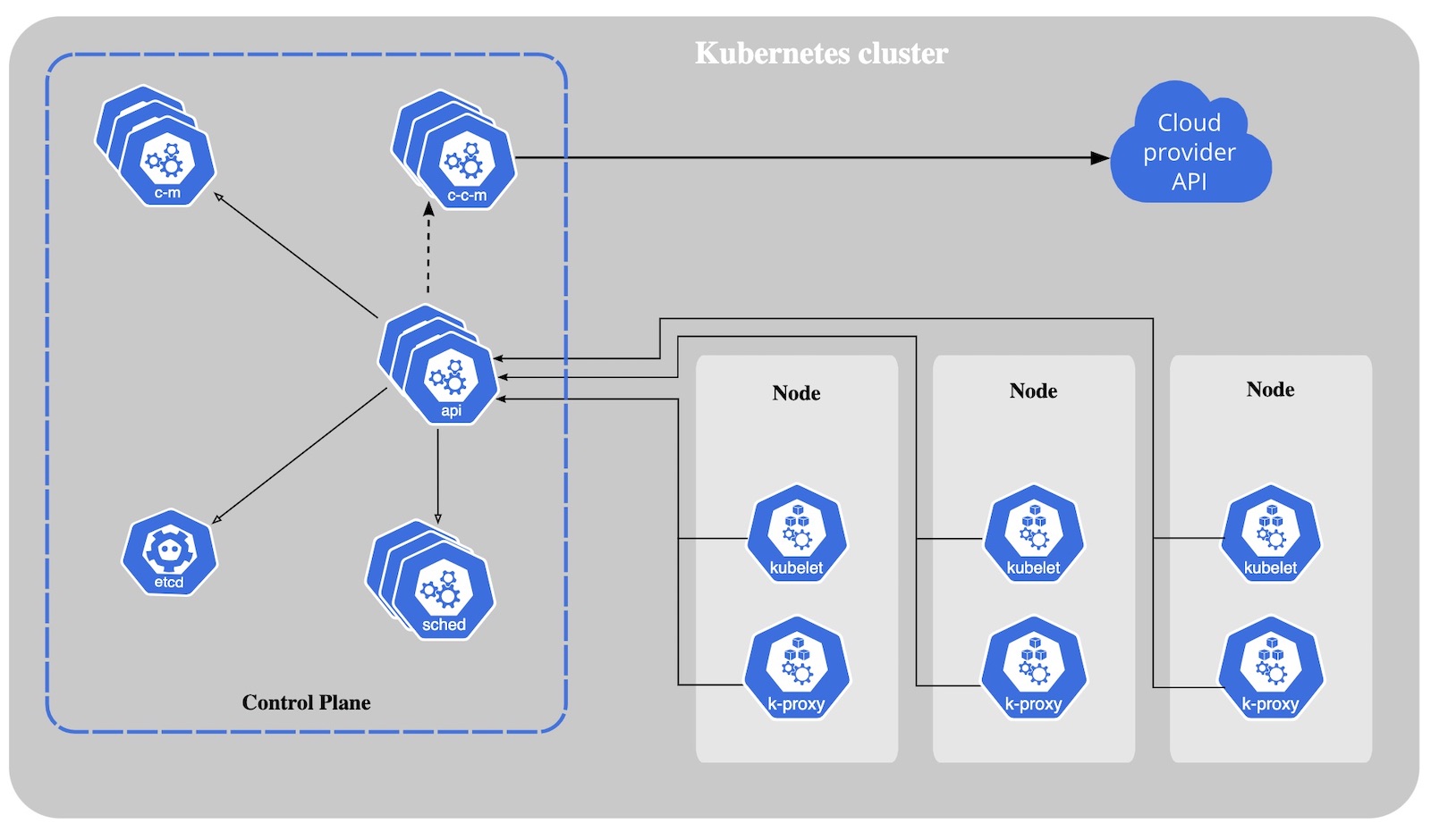 control plane kubernetes